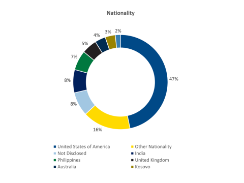 Ring chart showing nationality statistics